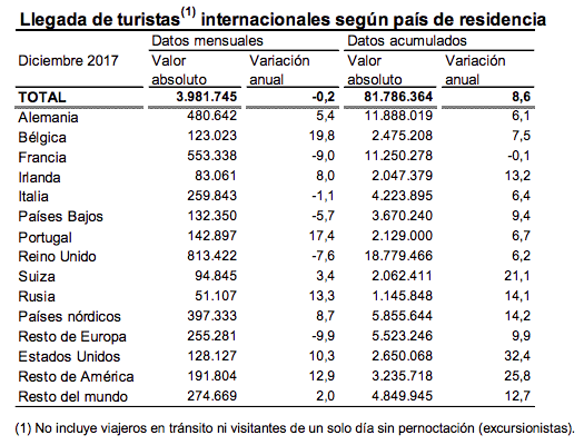 Llegada de turistas internacionales según países de residencia
