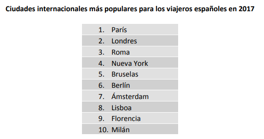 Ciudades preferidas por los españoles en 2017